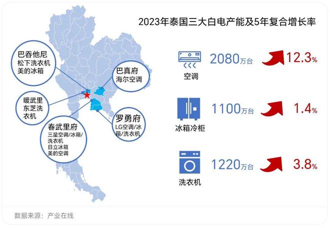 泰国投资投资从组装延伸到零部件龙8游戏进入海信、美的等加大在