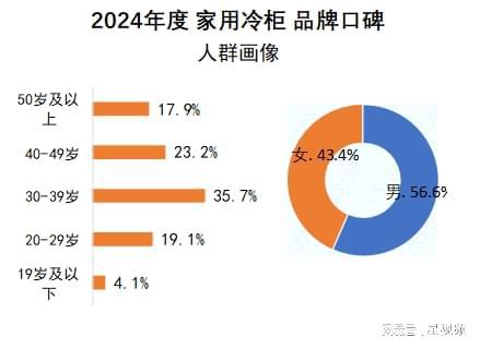 柯玛、美的、海尔包揽多维度榜首家用冷柜品牌口碑报告发布：澳(图7)