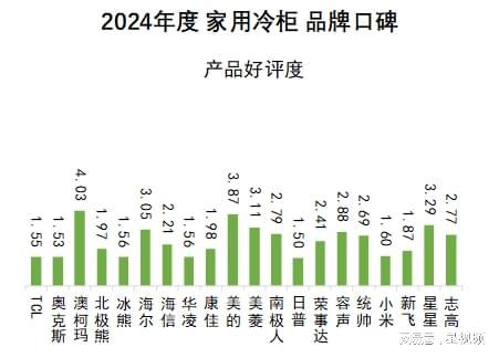 柯玛、美的、海尔包揽多维度榜首家用冷柜品牌口碑报告发布：澳(图4)