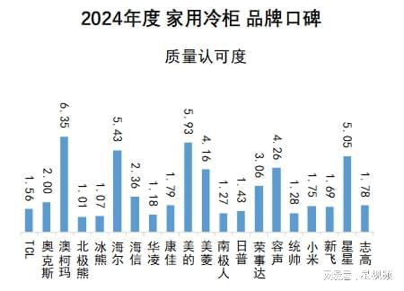 柯玛、美的、海尔包揽多维度榜首家用冷柜品牌口碑报告发布：澳