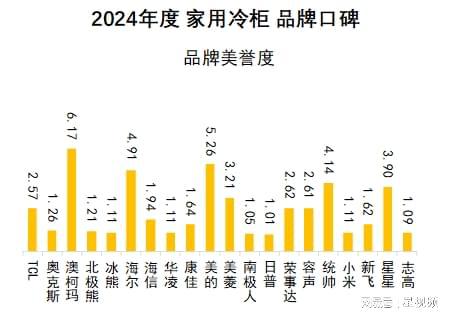 柯玛、美的、海尔包揽多维度榜首家用冷柜品牌口碑报告发布：澳(图6)