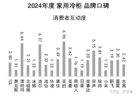 柯玛、美的、海尔包揽多维度榜首家用冷柜品牌口碑报告发布：澳(图9)