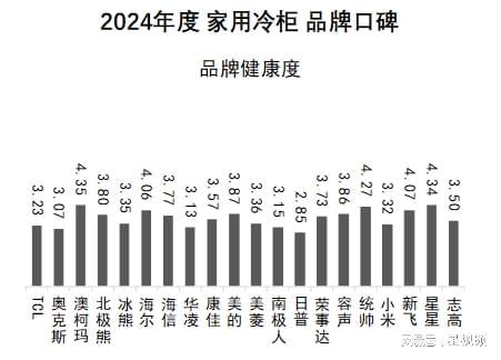 柯玛、美的、海尔包揽多维度榜首家用冷柜品牌口碑报告发布：澳(图10)