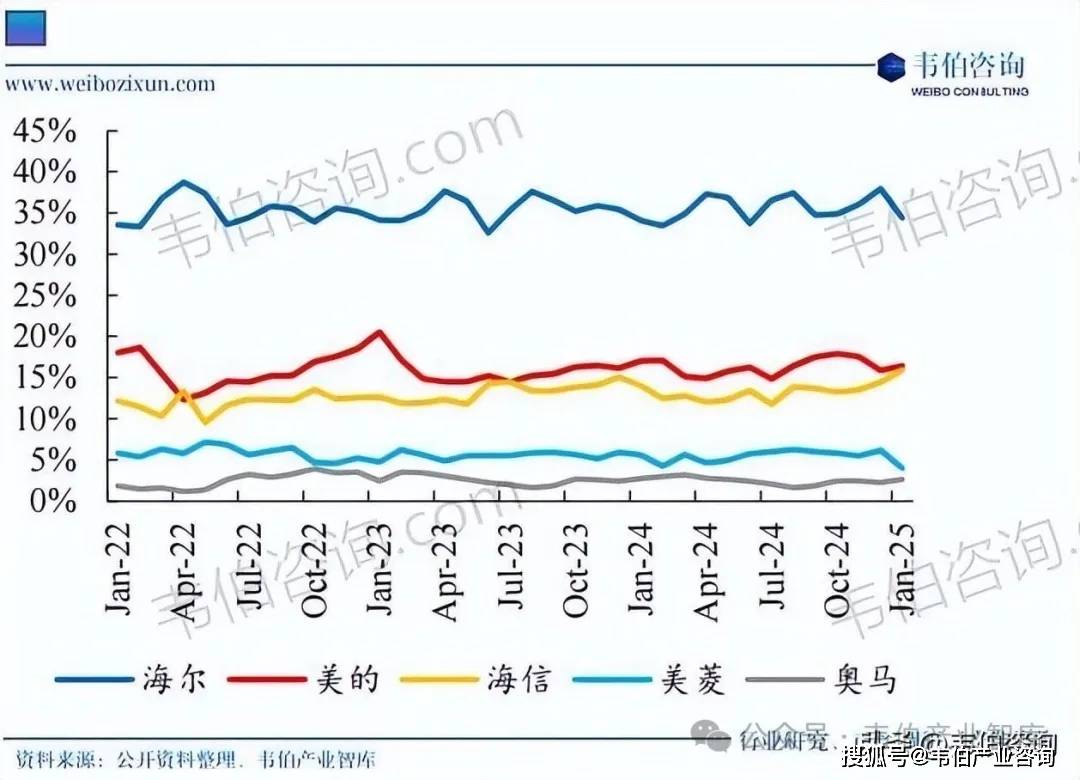 同品牌出货量、冰箱产品创新及未来趋势全球冰箱行业竞争格局、十大品牌、不(图3)
