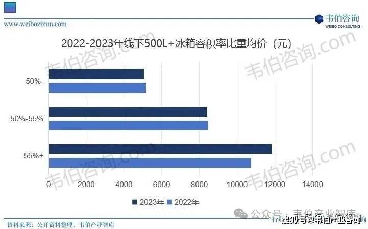 同品牌出货量、冰箱产品创新及未来趋势全球冰箱行业竞争格局、十大品牌、不(图5)
