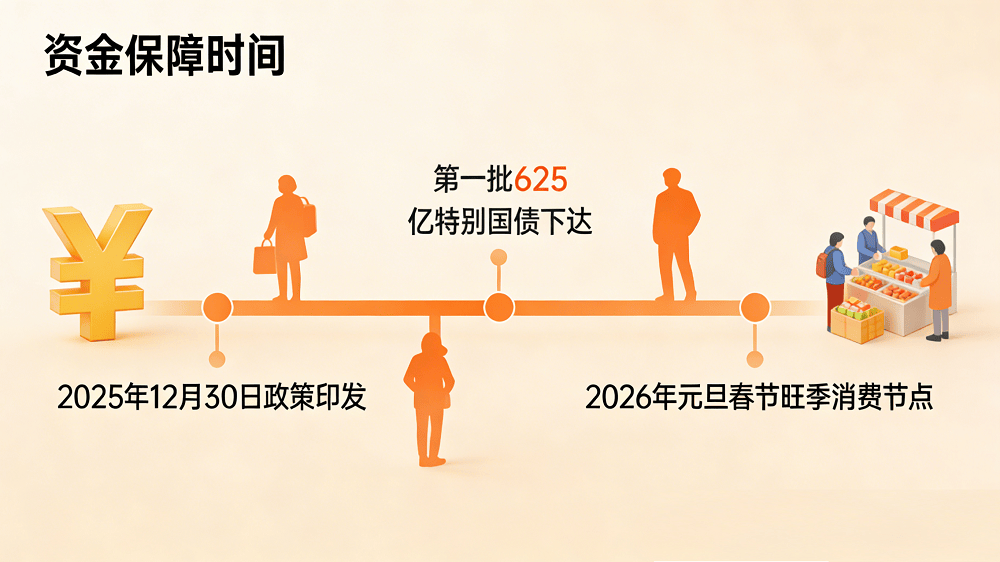 智能产品、补贴机制优化625亿特别国债先行落地2026年“两